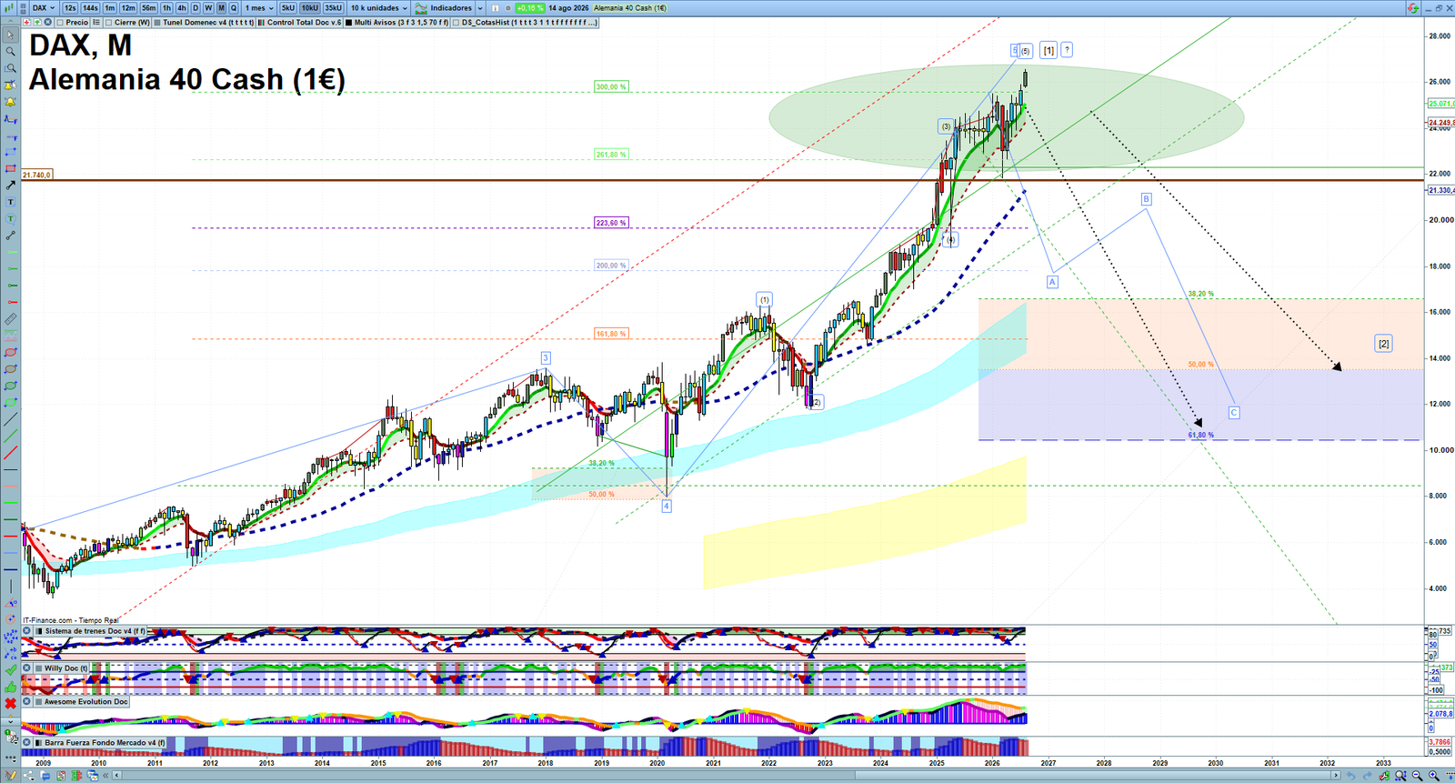 DAX monthly technical analysis chart with trend structure, support and resistance levels